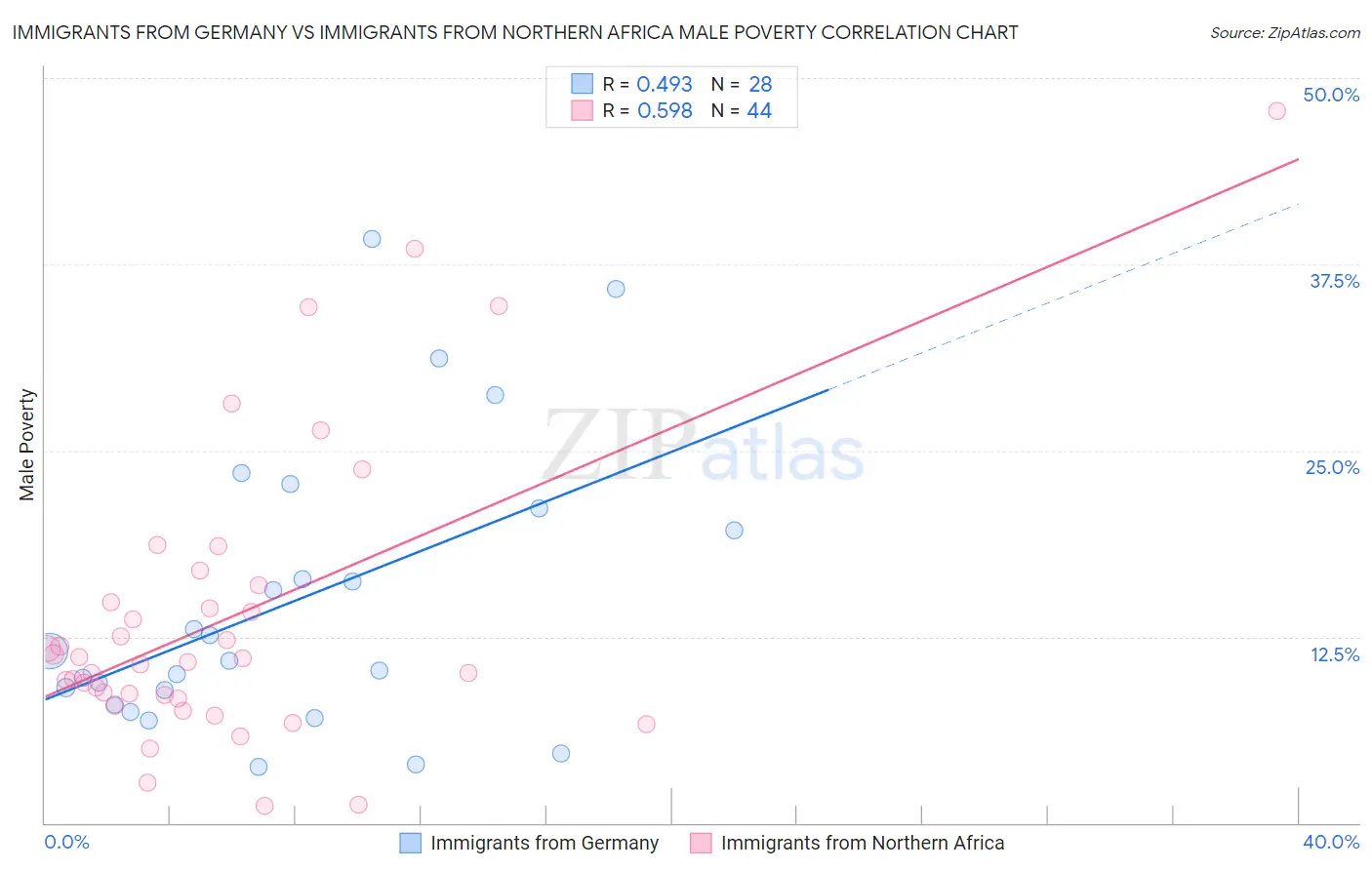 Immigrants from Germany vs Immigrants from Northern Africa Male Poverty