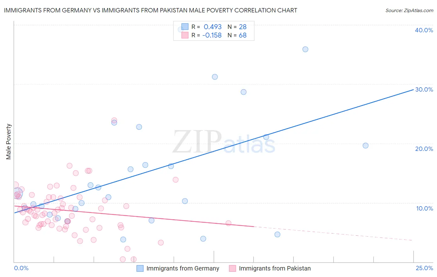 Immigrants from Germany vs Immigrants from Pakistan Male Poverty