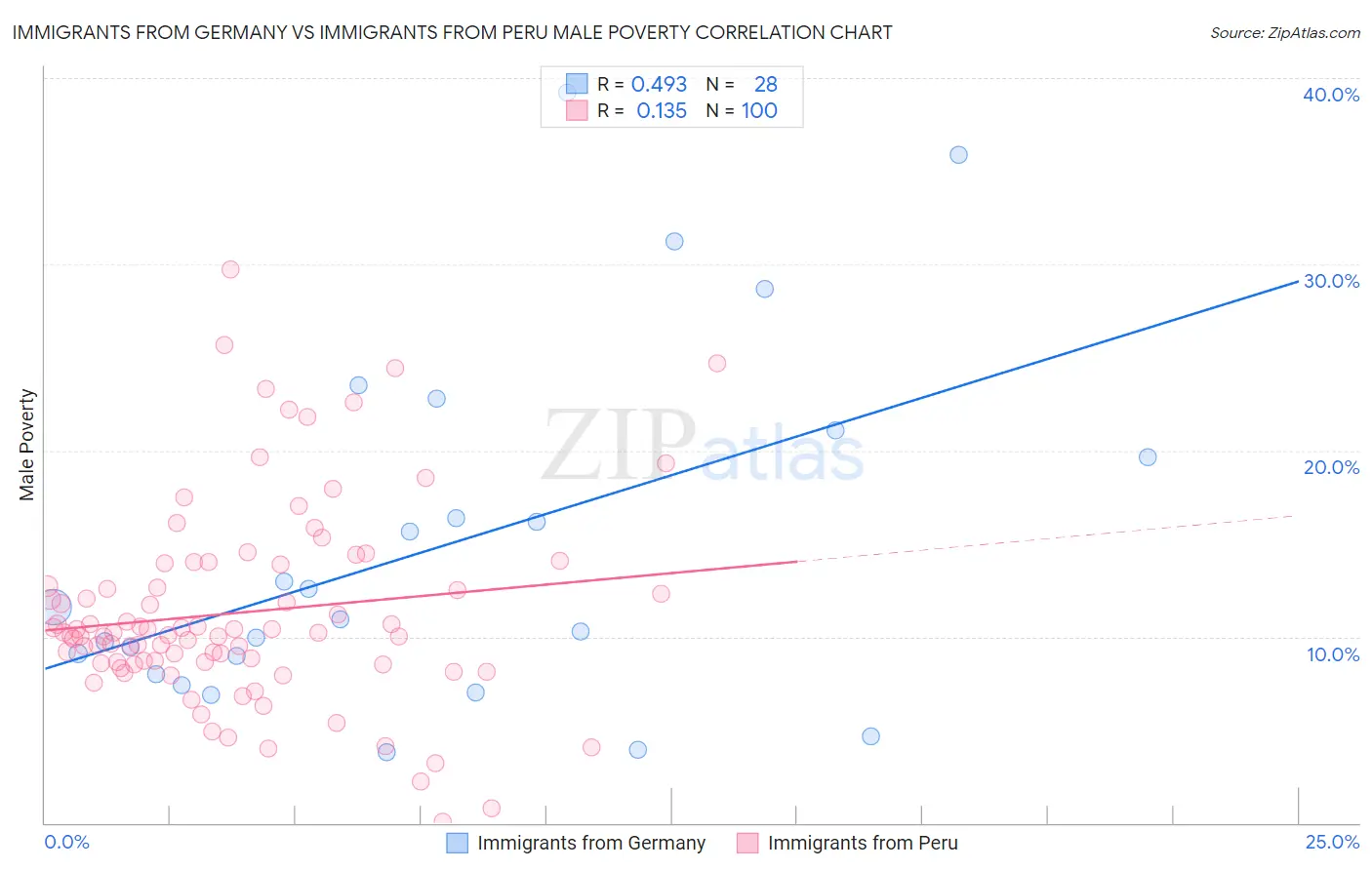 Immigrants from Germany vs Immigrants from Peru Male Poverty