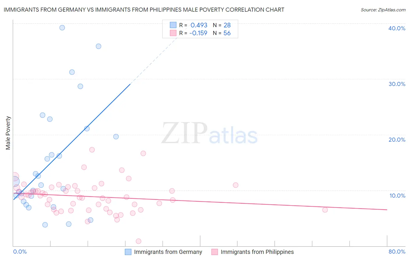Immigrants from Germany vs Immigrants from Philippines Male Poverty