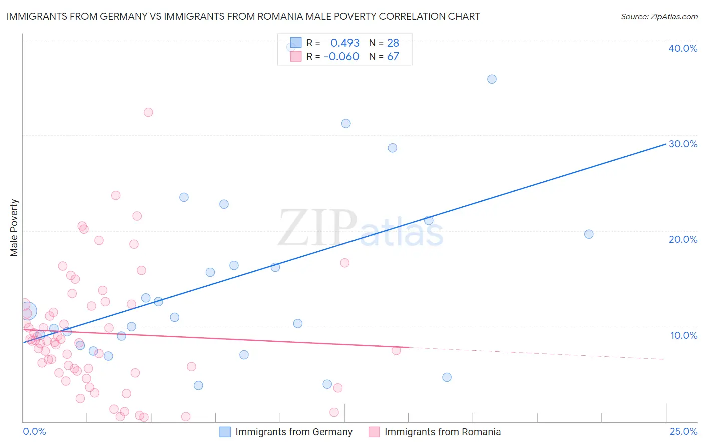 Immigrants from Germany vs Immigrants from Romania Male Poverty