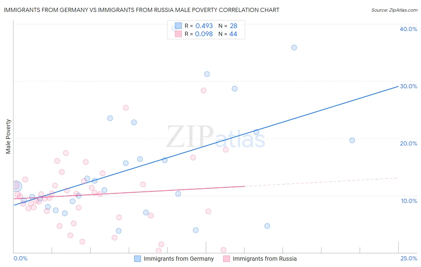Immigrants from Germany vs Immigrants from Russia Male Poverty