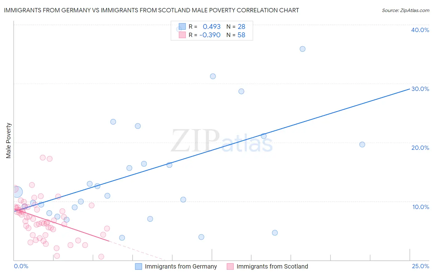 Immigrants from Germany vs Immigrants from Scotland Male Poverty
