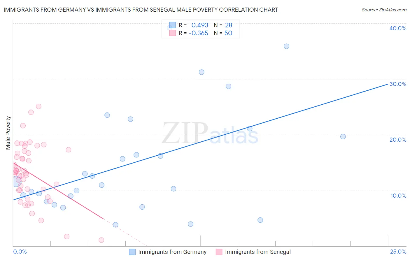 Immigrants from Germany vs Immigrants from Senegal Male Poverty