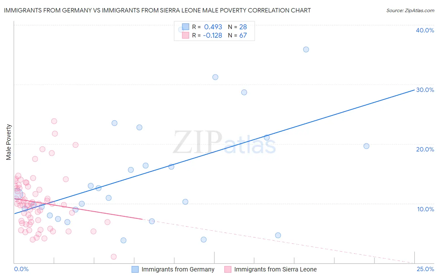 Immigrants from Germany vs Immigrants from Sierra Leone Male Poverty