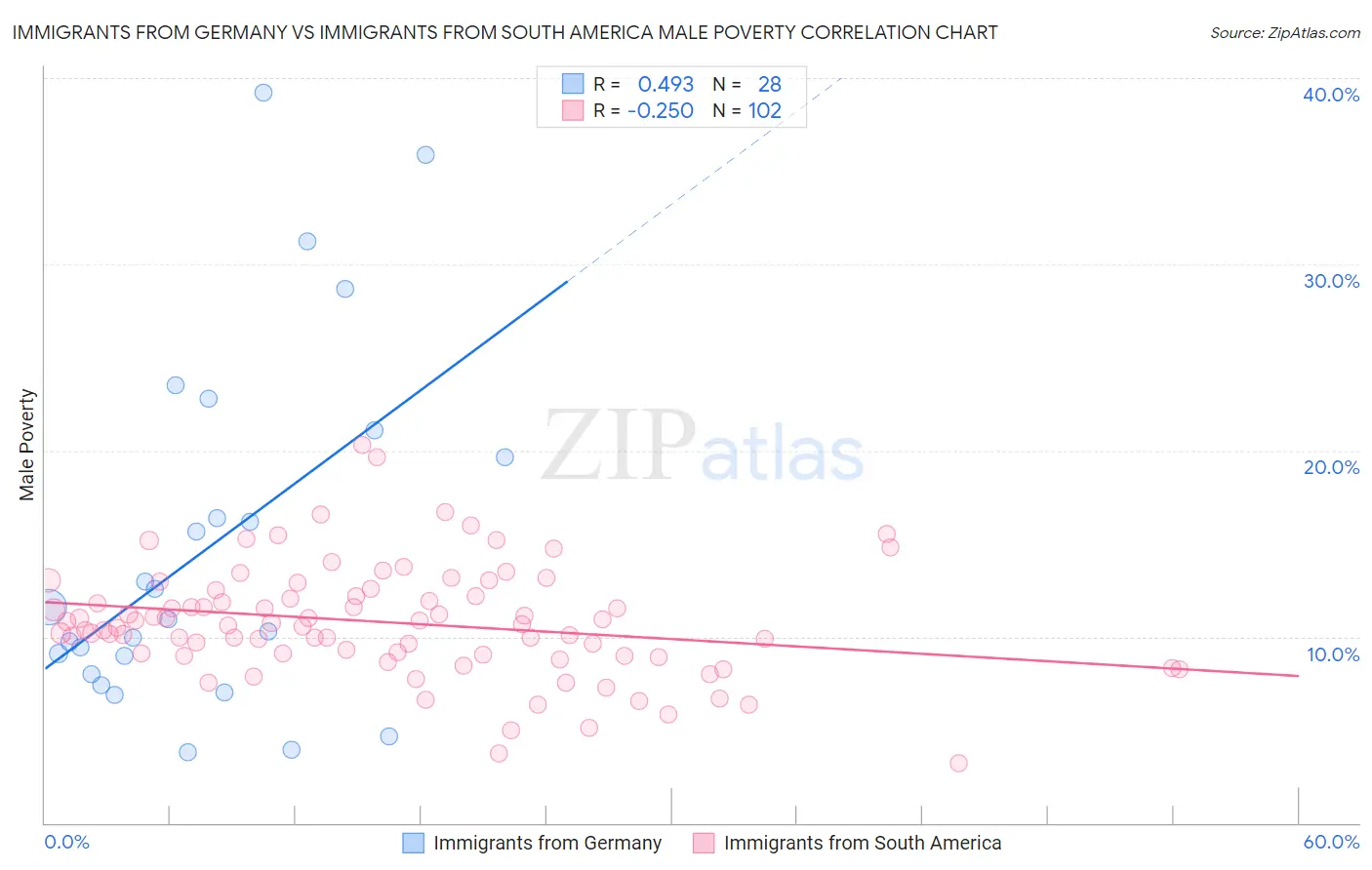 Immigrants from Germany vs Immigrants from South America Male Poverty