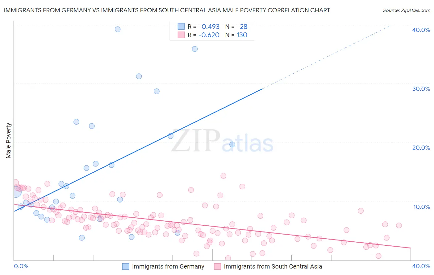 Immigrants from Germany vs Immigrants from South Central Asia Male Poverty