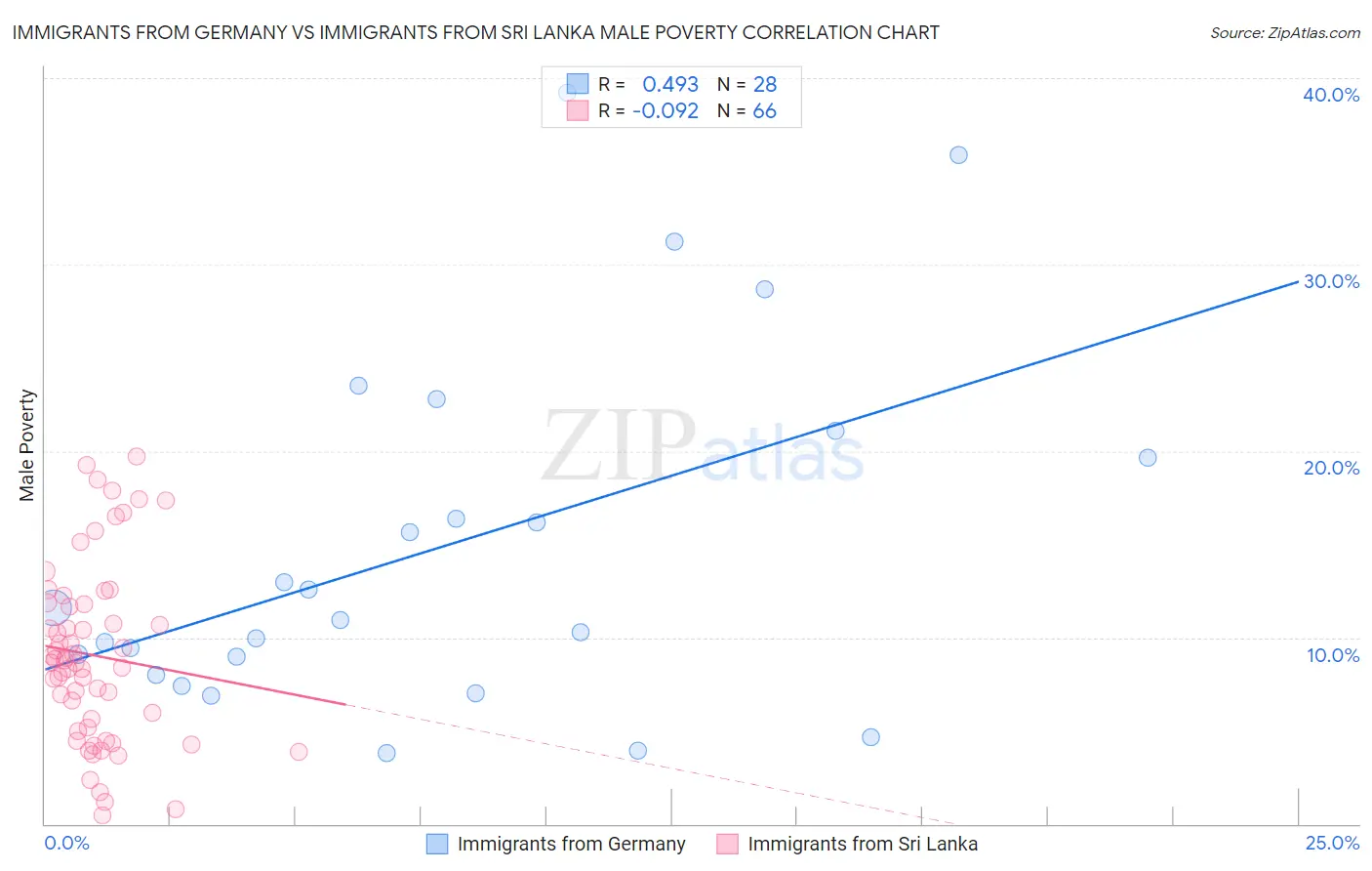 Immigrants from Germany vs Immigrants from Sri Lanka Male Poverty