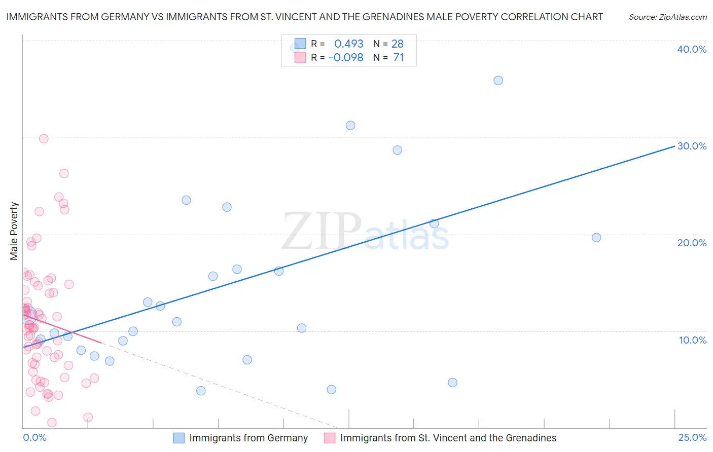 Immigrants from Germany vs Immigrants from St. Vincent and the Grenadines Male Poverty
