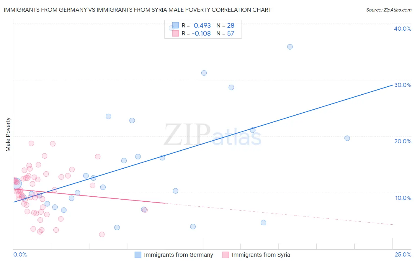 Immigrants from Germany vs Immigrants from Syria Male Poverty