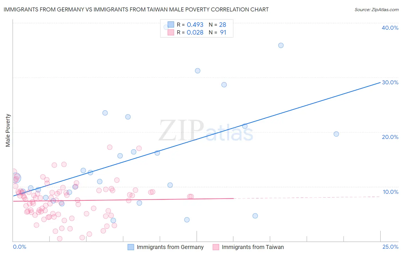 Immigrants from Germany vs Immigrants from Taiwan Male Poverty