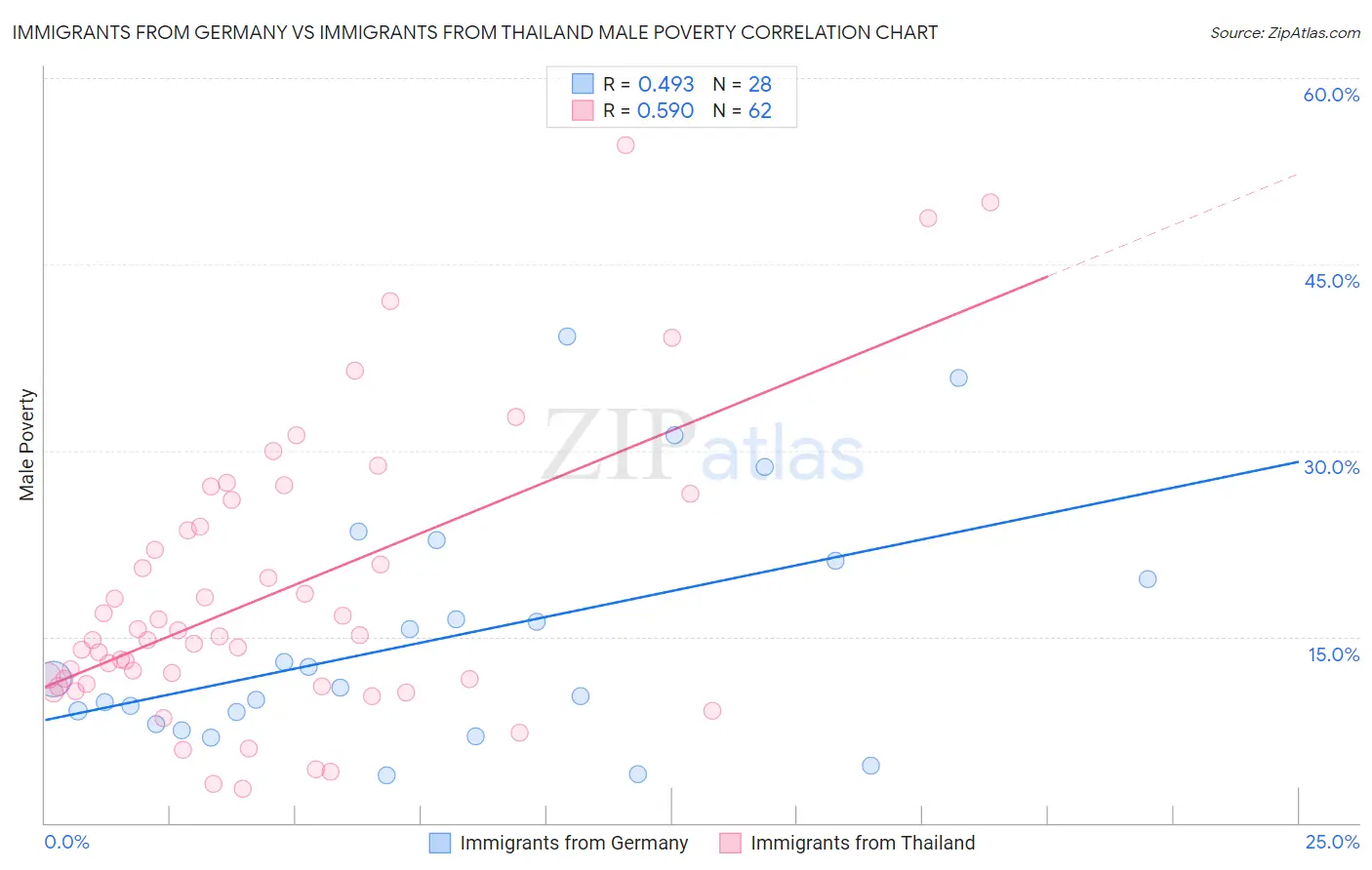 Immigrants from Germany vs Immigrants from Thailand Male Poverty