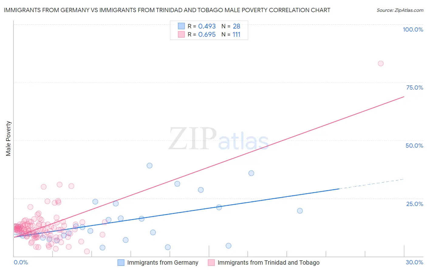 Immigrants from Germany vs Immigrants from Trinidad and Tobago Male Poverty