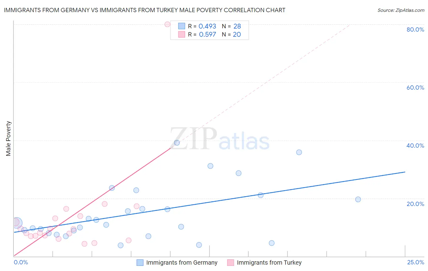 Immigrants from Germany vs Immigrants from Turkey Male Poverty