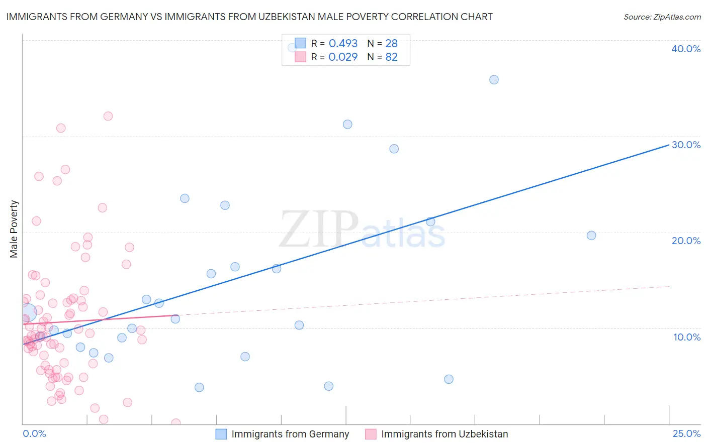 Immigrants from Germany vs Immigrants from Uzbekistan Male Poverty