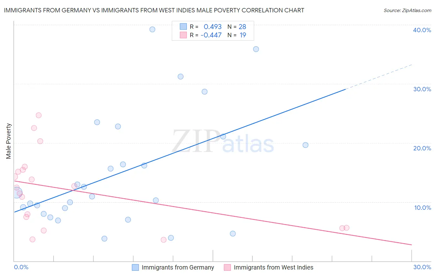 Immigrants from Germany vs Immigrants from West Indies Male Poverty