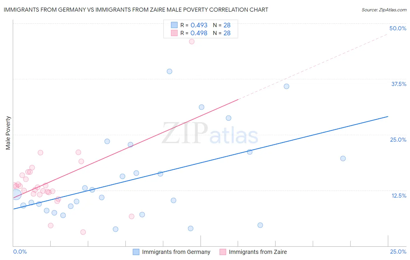 Immigrants from Germany vs Immigrants from Zaire Male Poverty