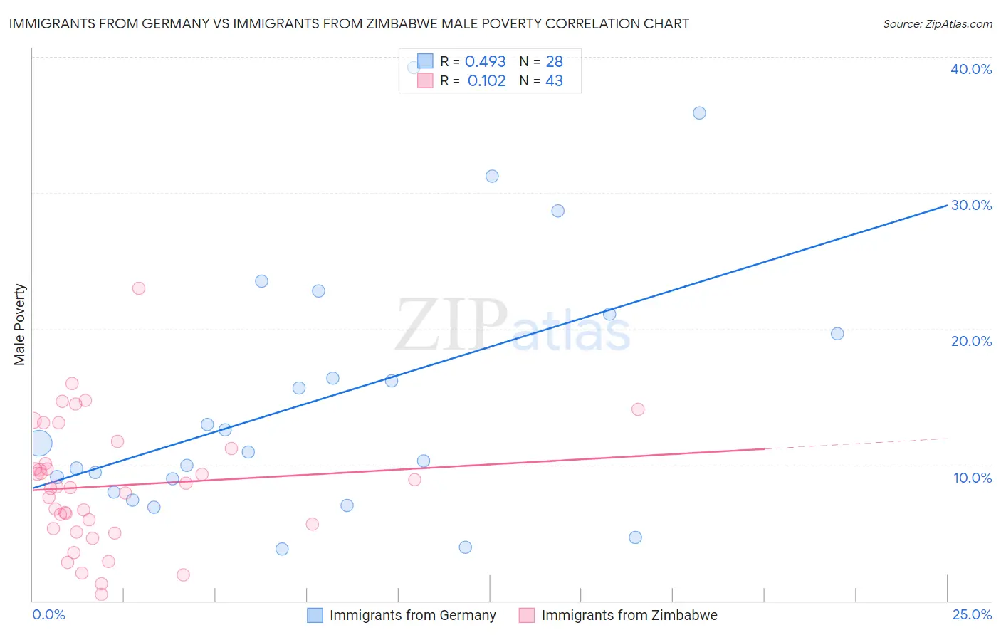 Immigrants from Germany vs Immigrants from Zimbabwe Male Poverty