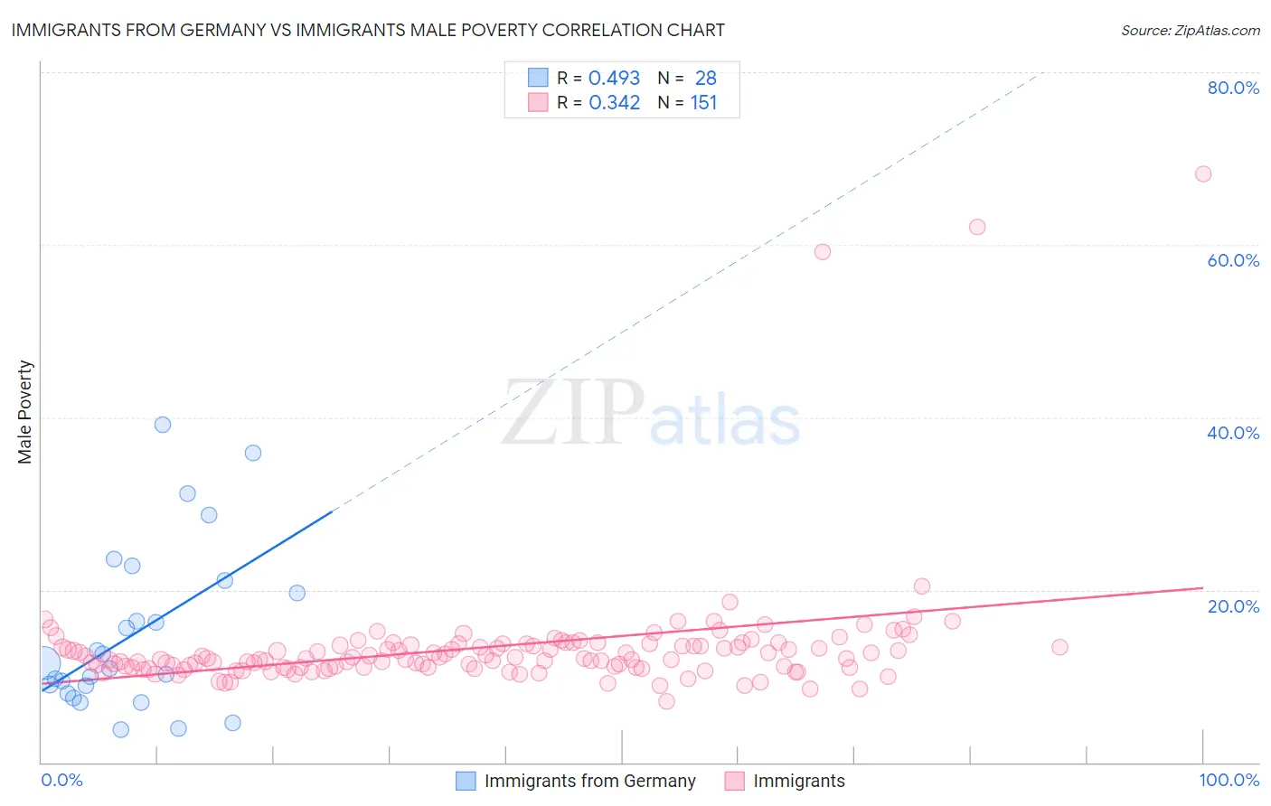 Immigrants from Germany vs Immigrants Male Poverty