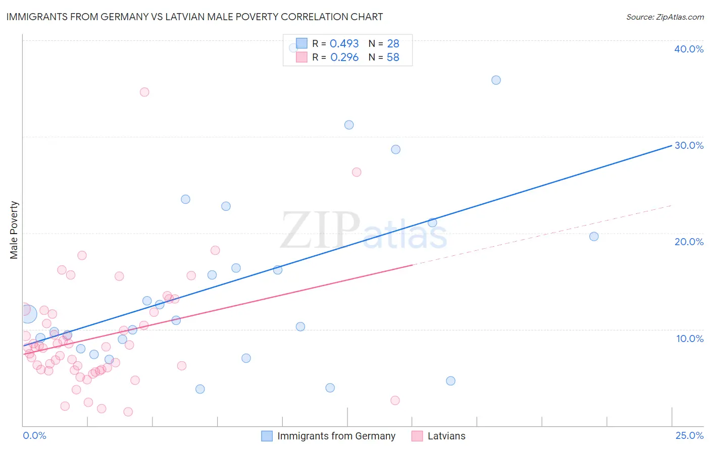 Immigrants from Germany vs Latvian Male Poverty