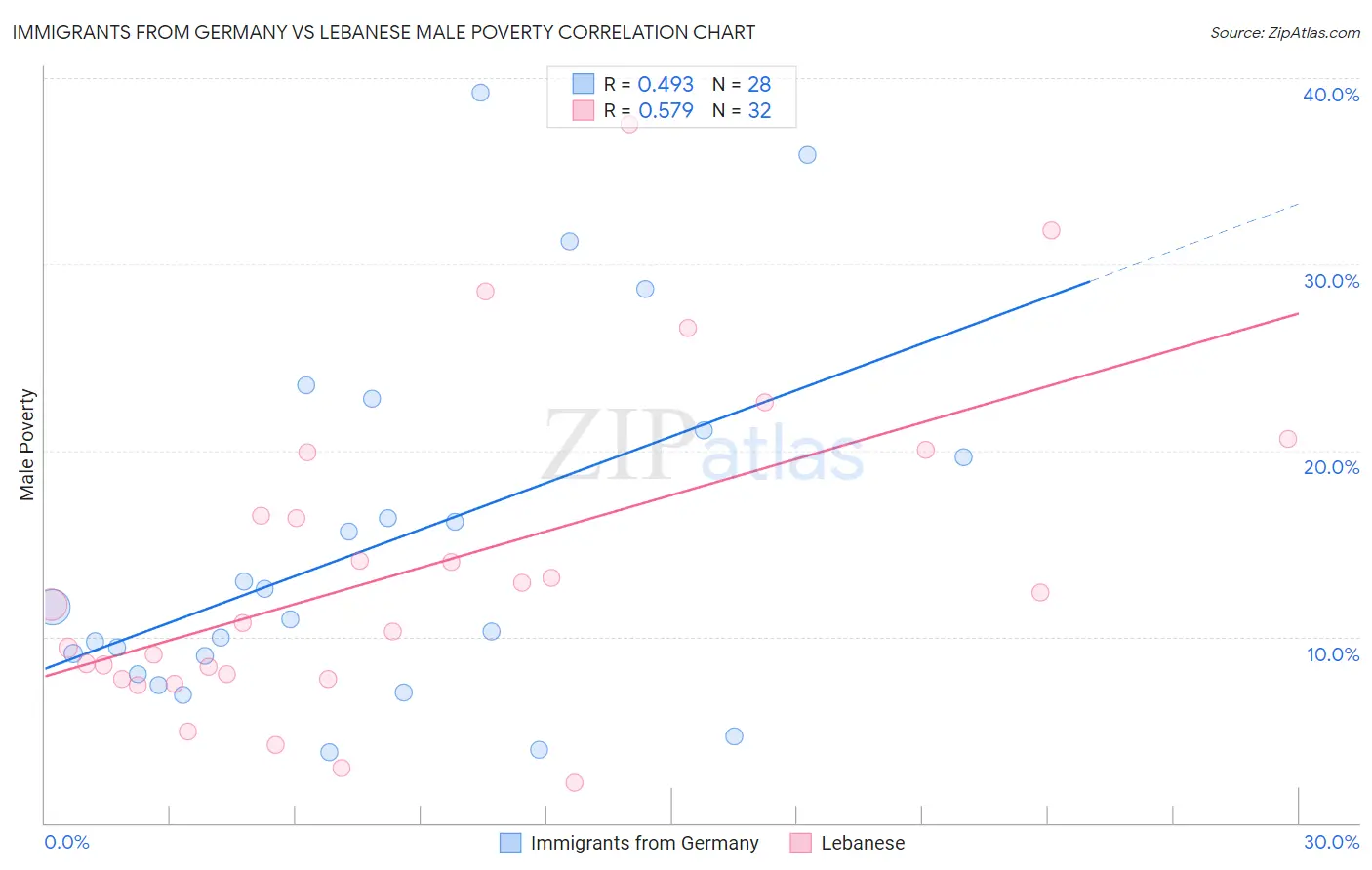 Immigrants from Germany vs Lebanese Male Poverty