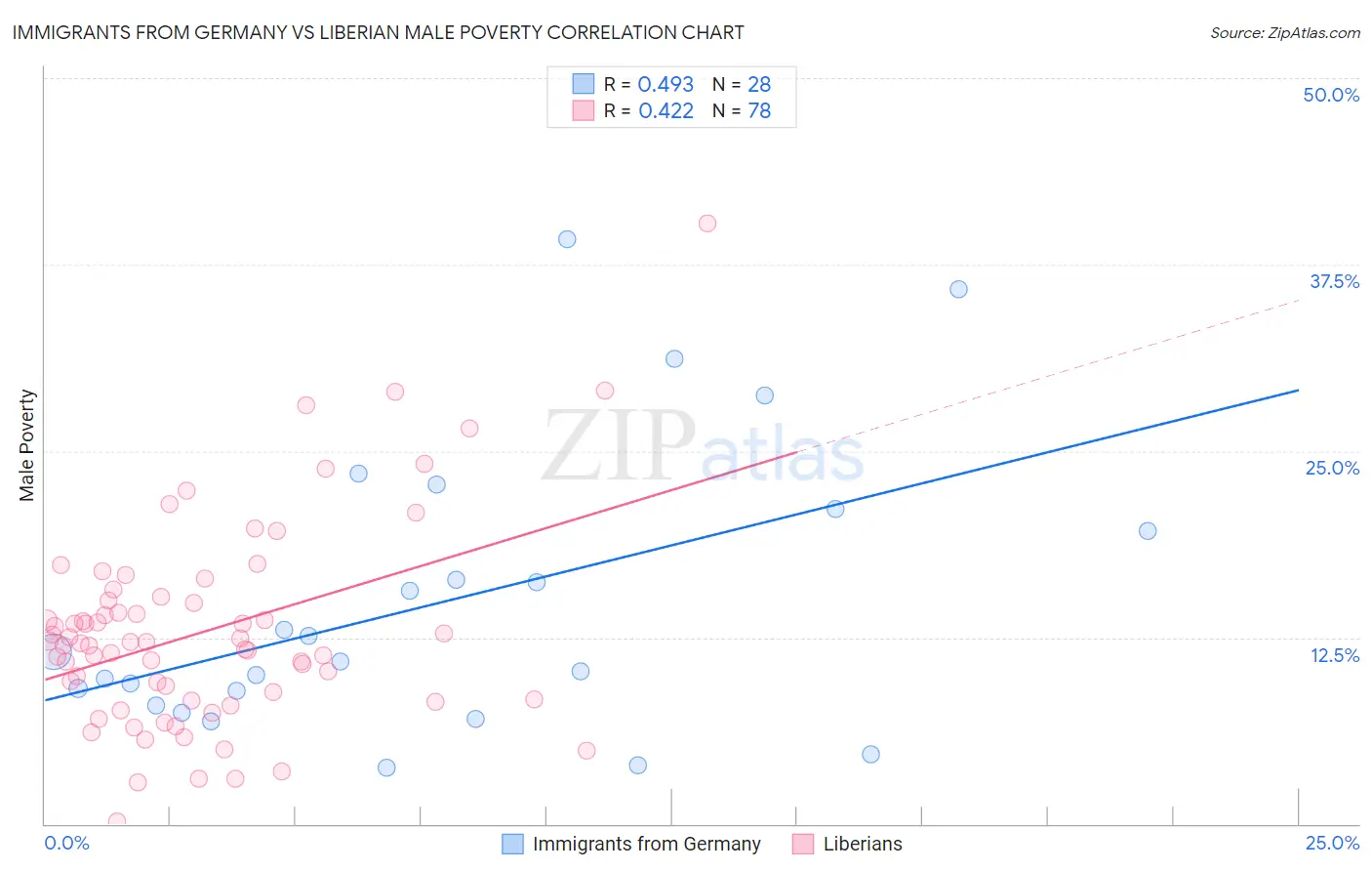 Immigrants from Germany vs Liberian Male Poverty