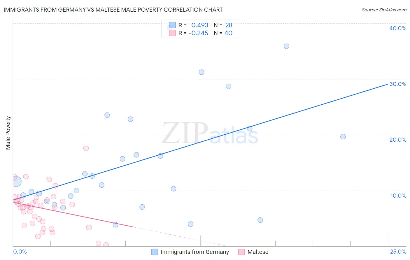 Immigrants from Germany vs Maltese Male Poverty