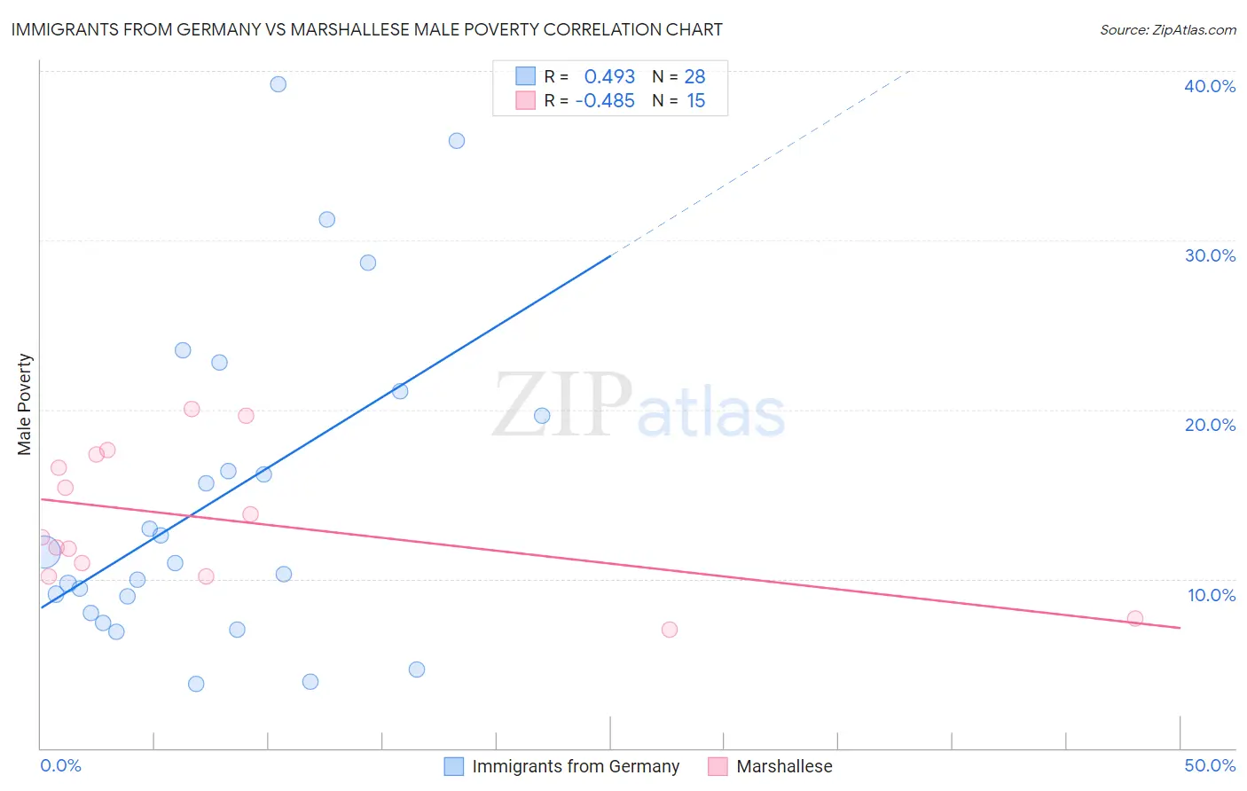 Immigrants from Germany vs Marshallese Male Poverty