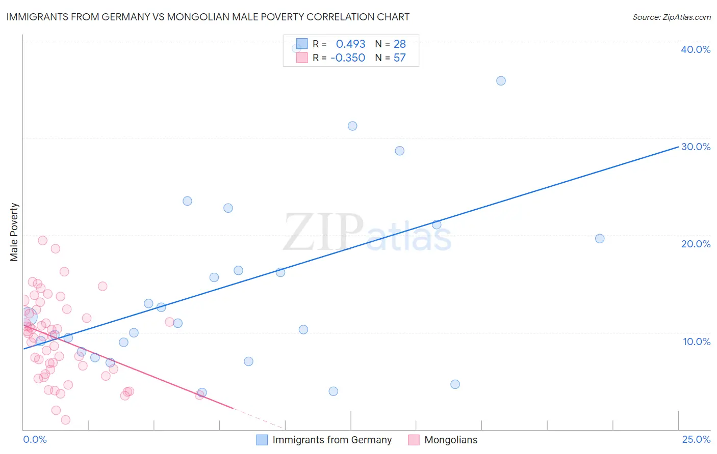 Immigrants from Germany vs Mongolian Male Poverty