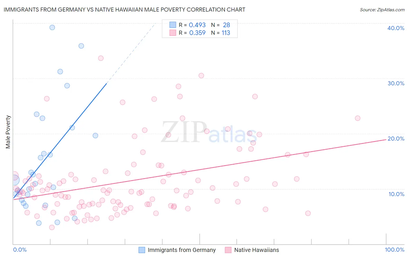 Immigrants from Germany vs Native Hawaiian Male Poverty