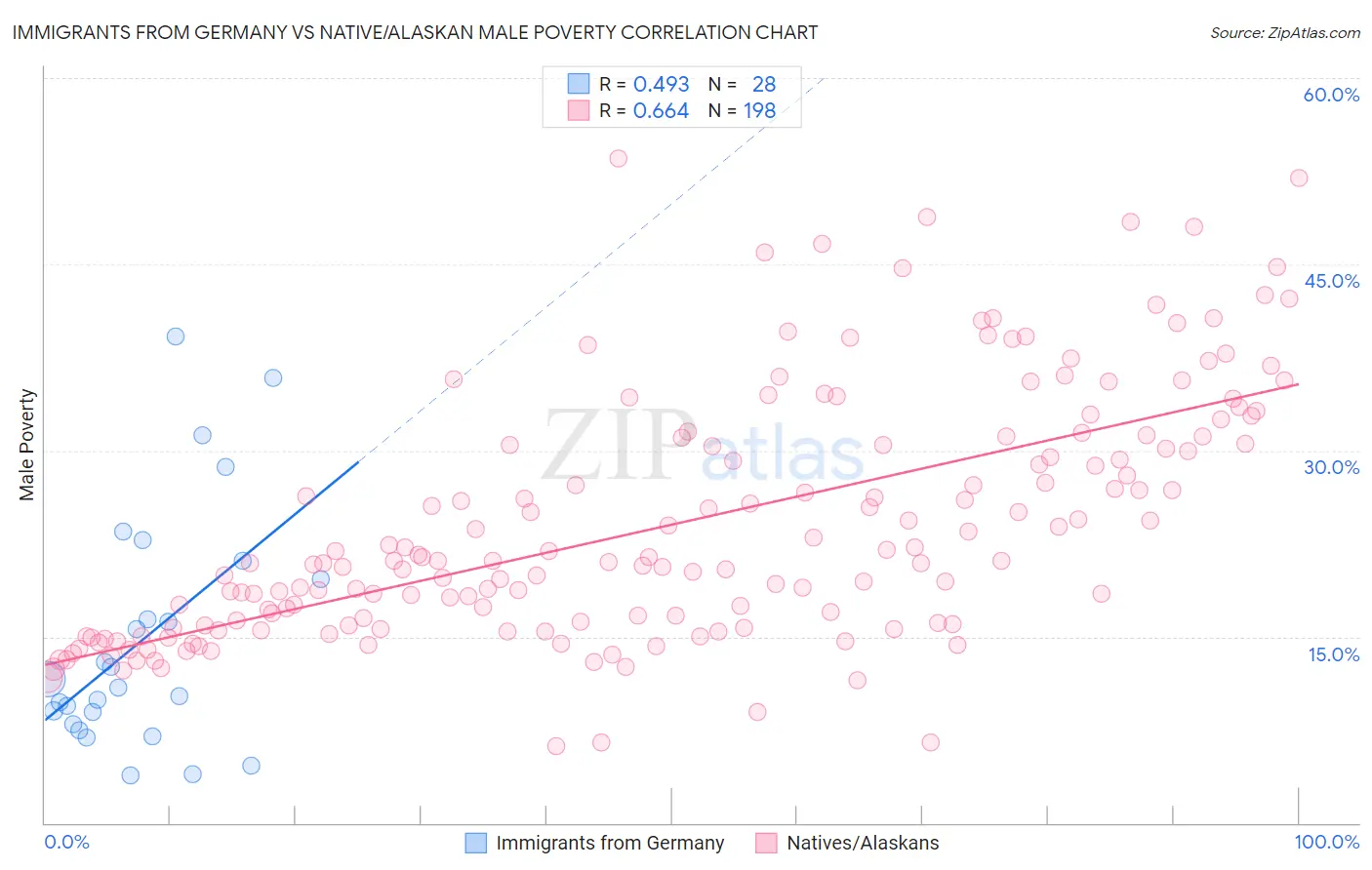 Immigrants from Germany vs Native/Alaskan Male Poverty
