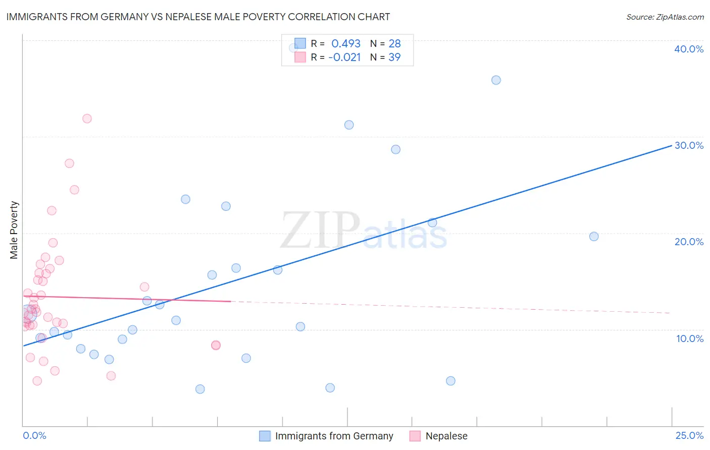 Immigrants from Germany vs Nepalese Male Poverty