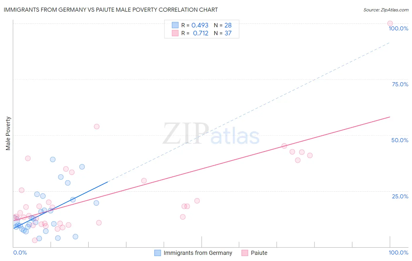 Immigrants from Germany vs Paiute Male Poverty
