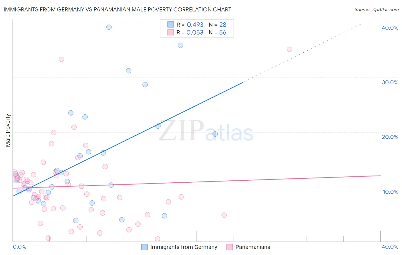 Immigrants from Germany vs Panamanian Male Poverty
