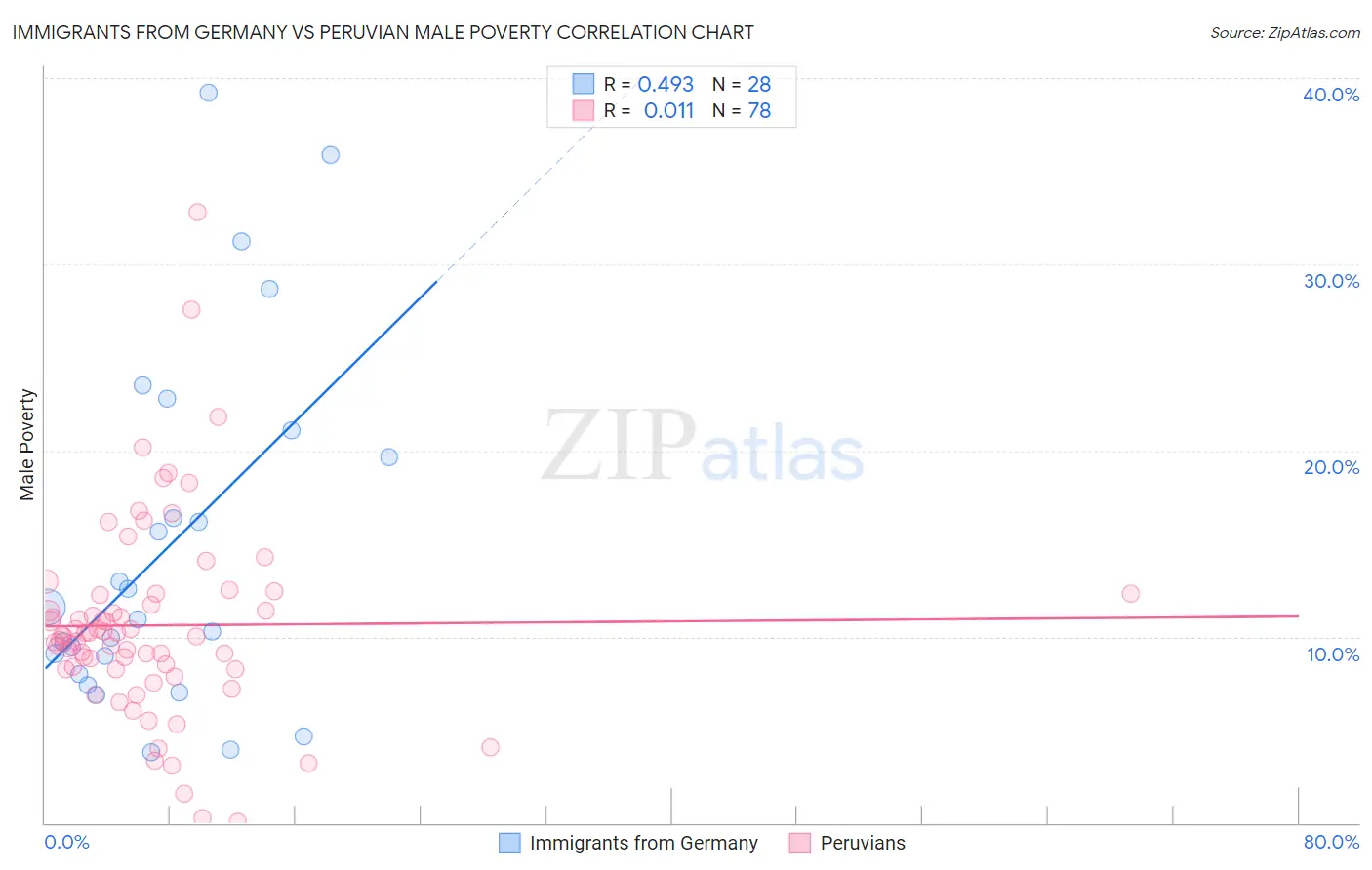 Immigrants from Germany vs Peruvian Male Poverty