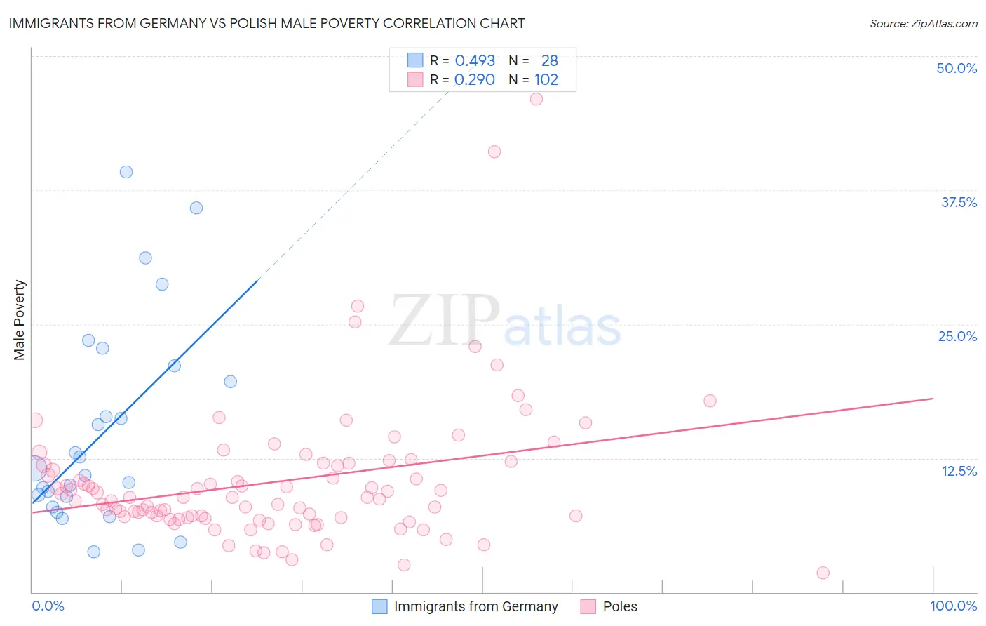 Immigrants from Germany vs Polish Male Poverty