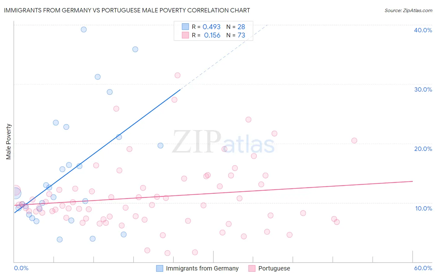 Immigrants from Germany vs Portuguese Male Poverty