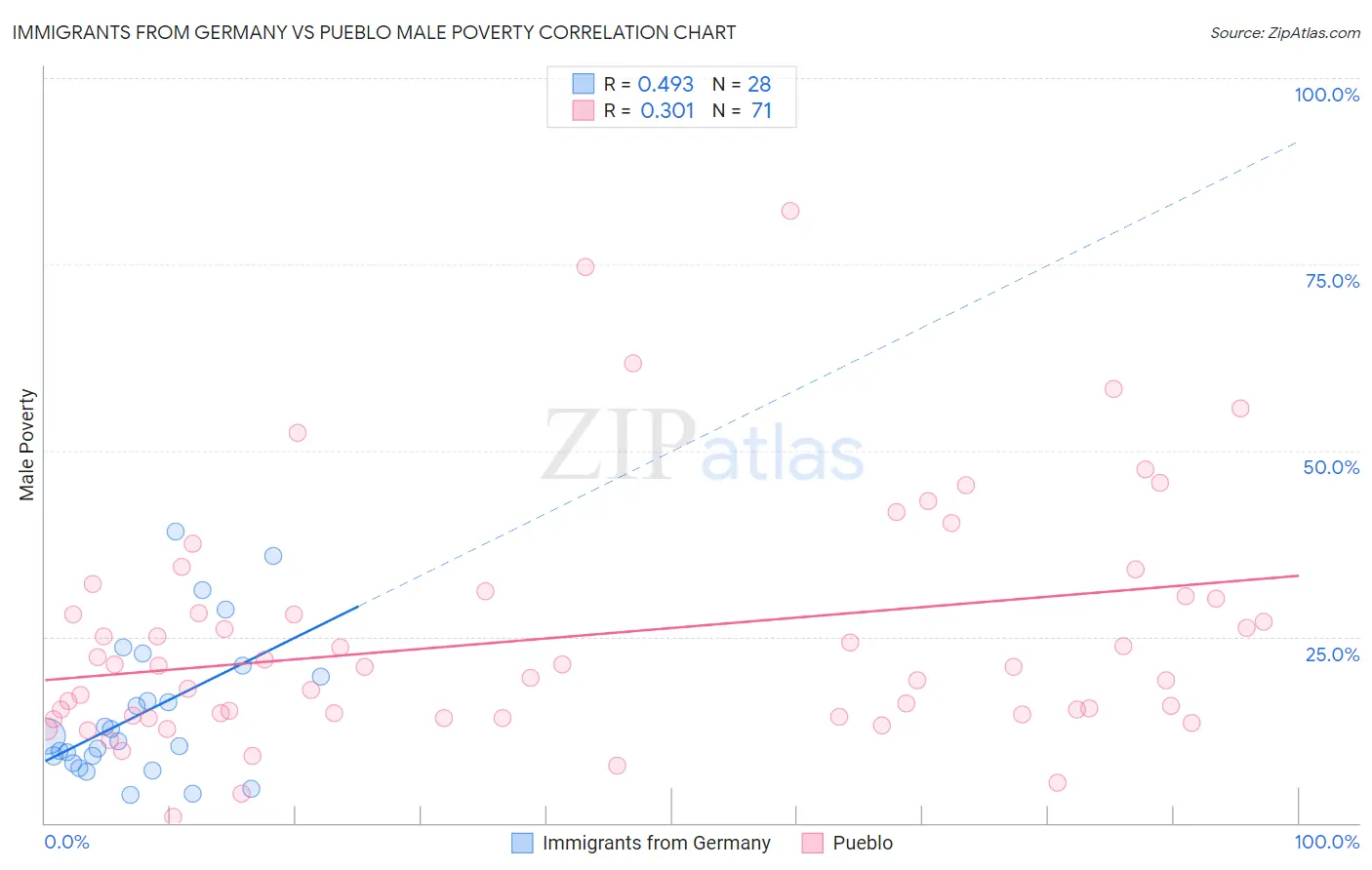 Immigrants from Germany vs Pueblo Male Poverty