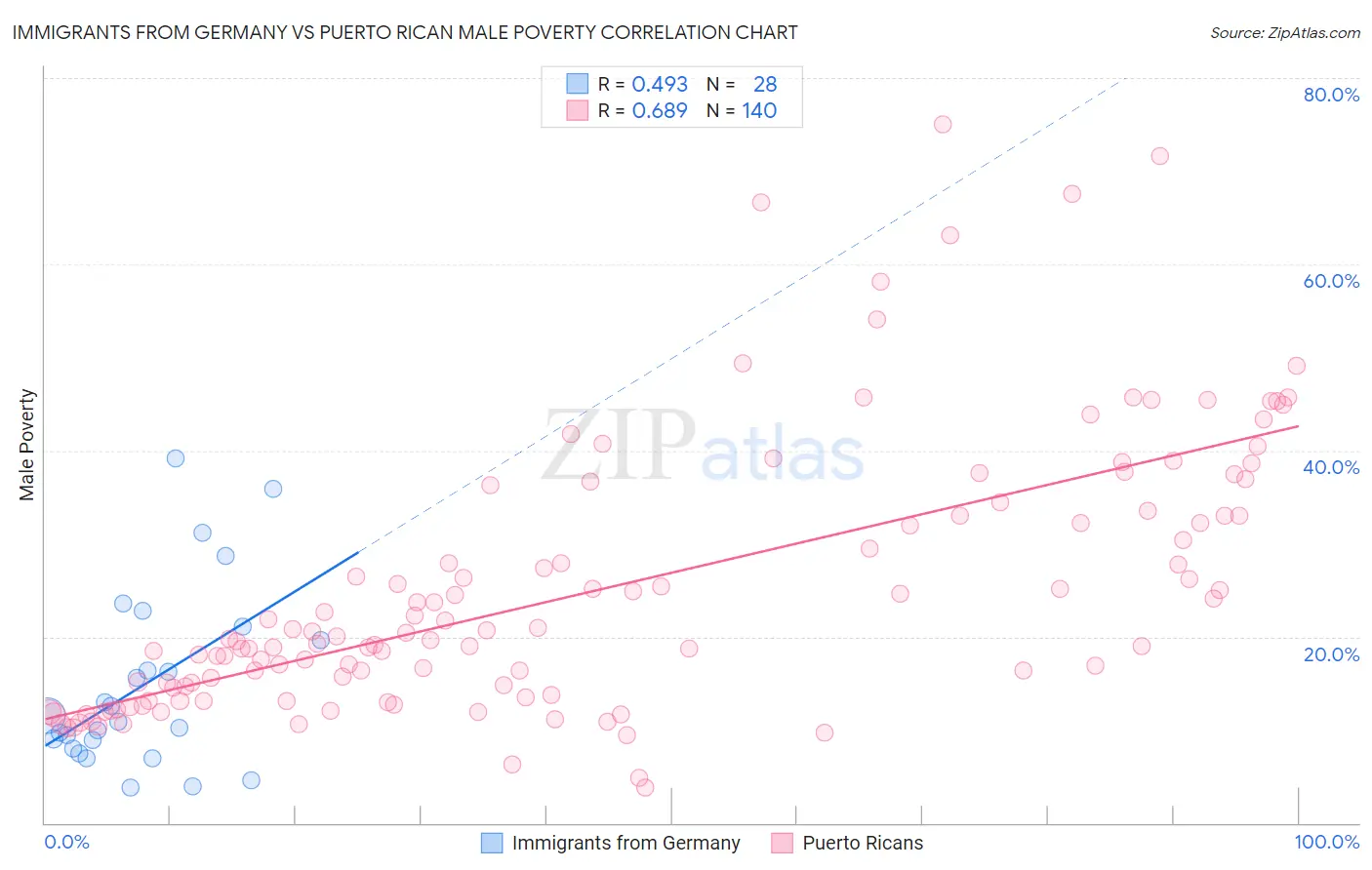 Immigrants from Germany vs Puerto Rican Male Poverty