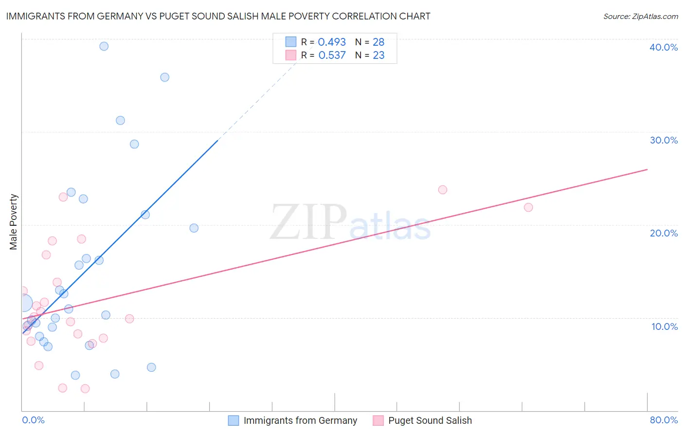 Immigrants from Germany vs Puget Sound Salish Male Poverty
