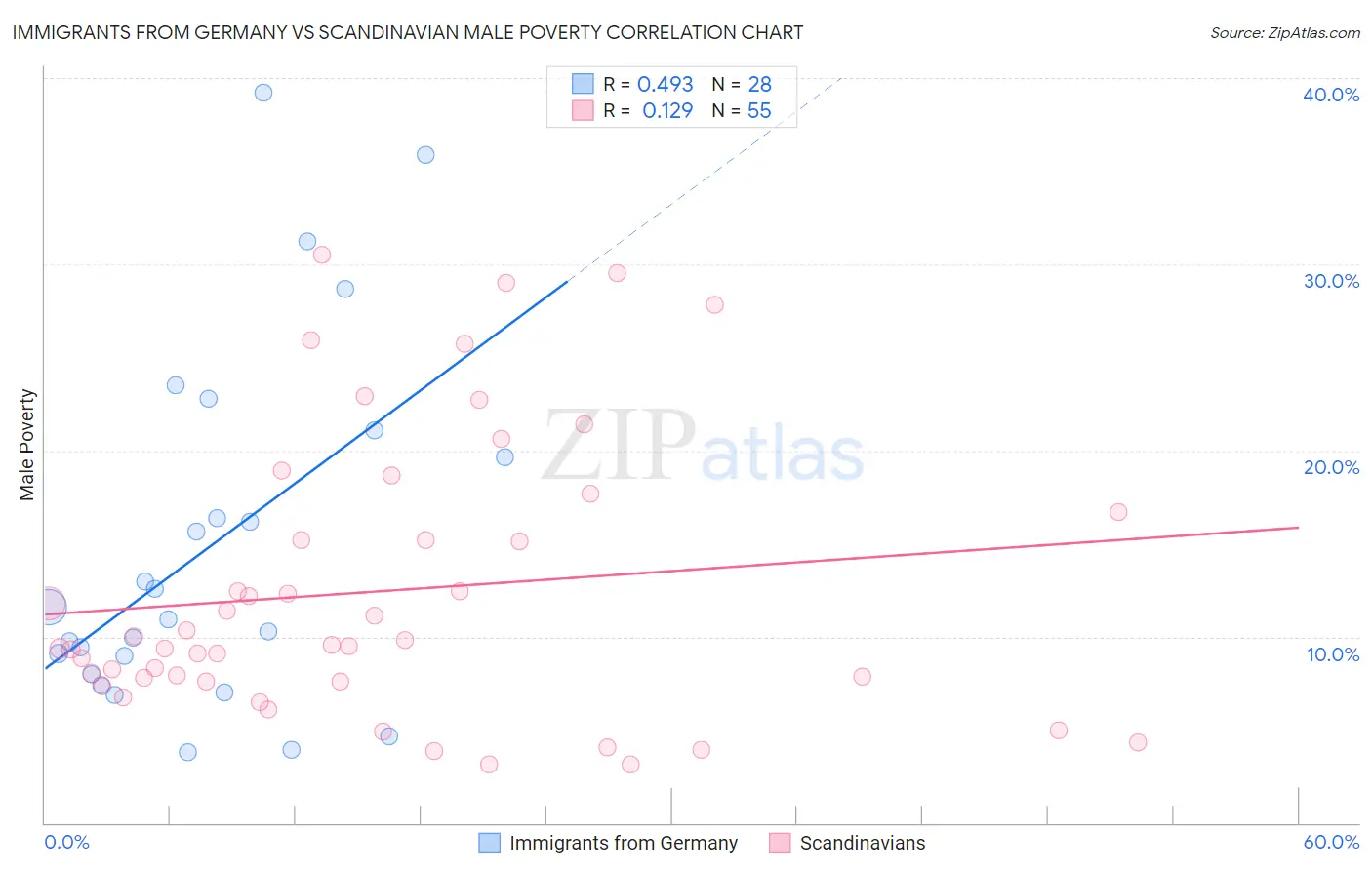 Immigrants from Germany vs Scandinavian Male Poverty