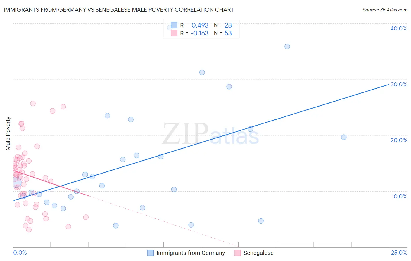 Immigrants from Germany vs Senegalese Male Poverty