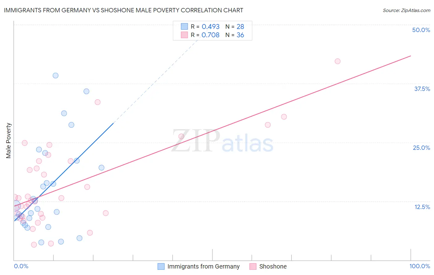 Immigrants from Germany vs Shoshone Male Poverty