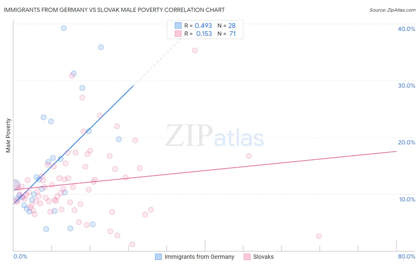Immigrants from Germany vs Slovak Male Poverty