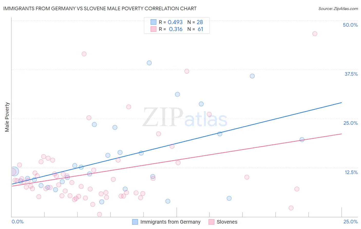 Immigrants from Germany vs Slovene Male Poverty