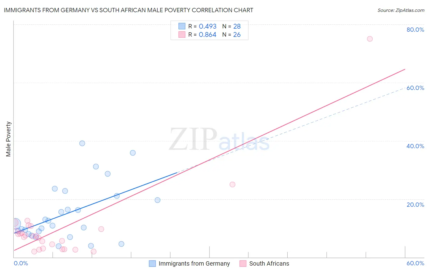 Immigrants from Germany vs South African Male Poverty
