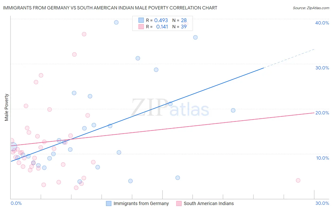 Immigrants from Germany vs South American Indian Male Poverty