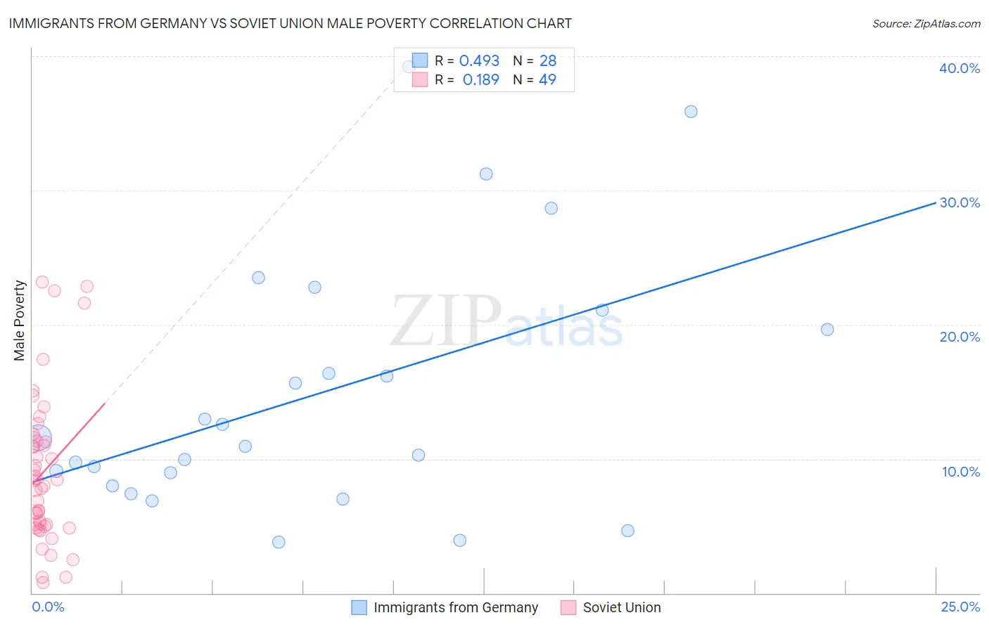 Immigrants from Germany vs Soviet Union Male Poverty
