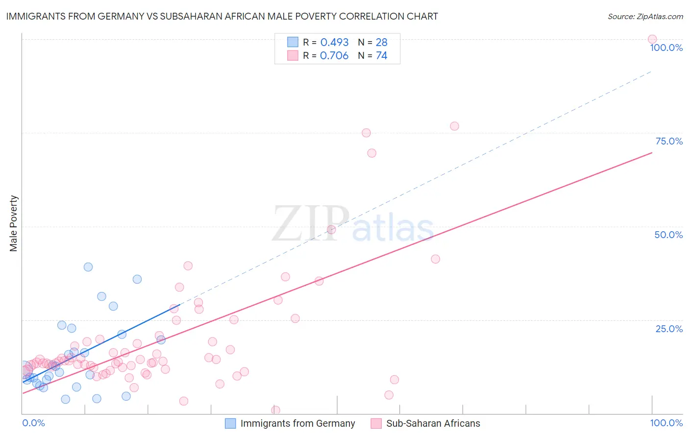 Immigrants from Germany vs Subsaharan African Male Poverty