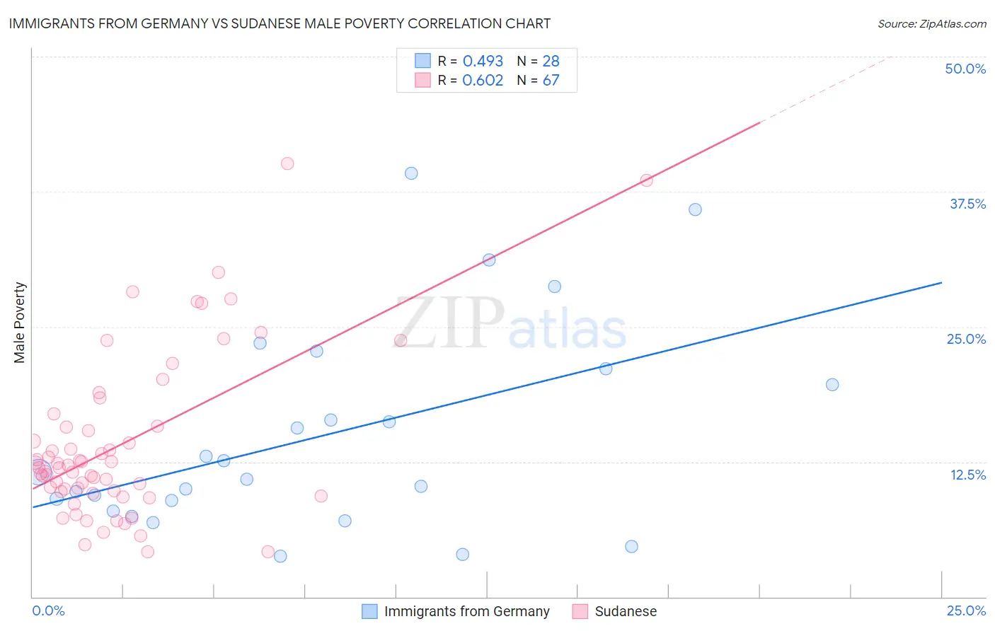 Immigrants from Germany vs Sudanese Male Poverty